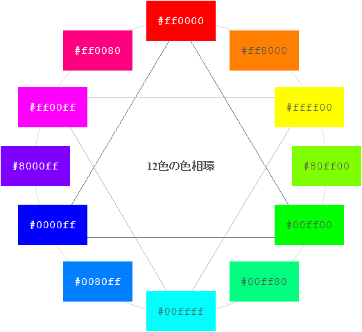 12色の色相環