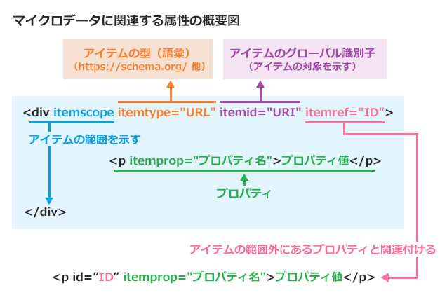 マイクロデータに関連する属性の概要図