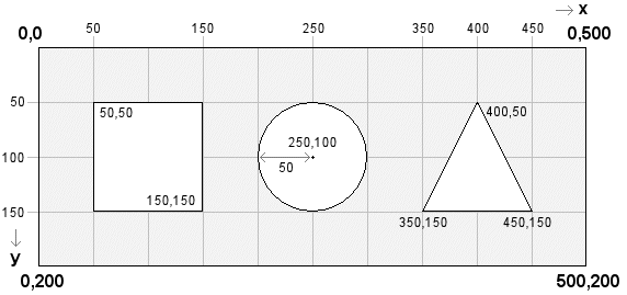 500×200pxの画像内に、四角、丸、三角の図形が並んでいます。画像全体の座標は、左上が0,0、右上が0,500、左下が0,200、右下が500,200となります。左上を基点に、右方向にx、下方向にyです。