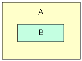 文書全体（A）の中にインラインフレーム（B）が含まれているとします。