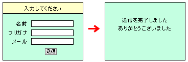 ［フォーム送信の例］