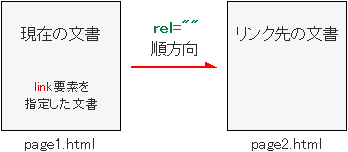 現在の文書→リンク先の文書