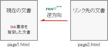 現在の文書←リンク先の文書