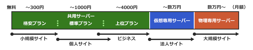 画像：用途別に推奨するサーバーを表したイメージ
