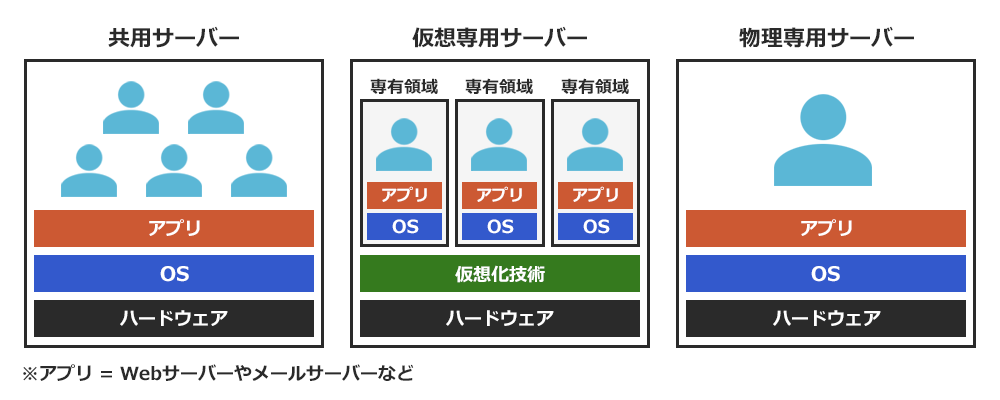 画像：共用サーバー、仮想専用サーバー、物理専用サーバーの違いを表したイメージ