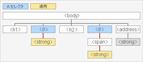 ［子孫セレクタのイメージ］