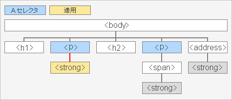 ［子供セレクタのイメージ］