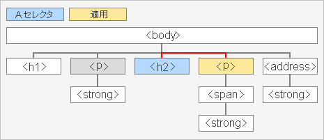 ［隣接セレクタのイメージ］