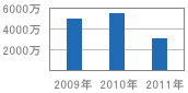売上推移のグラフ:過去3年間の売上げは次の通りです。2009年:5000万円、2010年:5600万円、2011年:3000万円